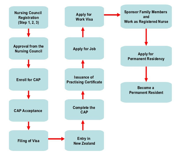 New Zealand Registered RN workflow